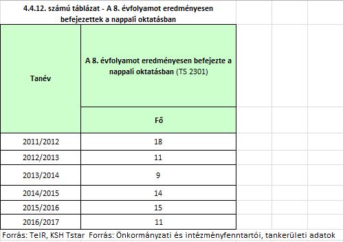 A t{bl{zatok mutatj{k, hogy nappali oktat{sban h{ny fő végezte el eredményesen az {ltal{nos iskol{t. b) a közneveléshez kapcsolódó kiegészítő szolg{ltat{sok (pl.