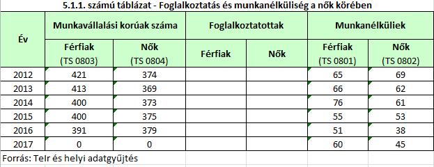 5. A nők helyzete, esélyegyenlősége 5.1 A nők gazdas{gi szerepe és esélyegyenlősége Magyarorsz{gon a nők gazdas{gi aktivit{sa kisebb, mint a Nyugat-Európai orsz{gokban.