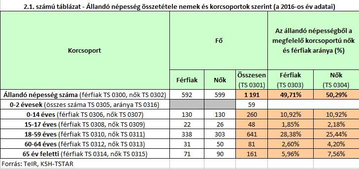 A fenti adatokból meg{llapítható, hogy Ároktő község lakónépessége (lakóhellyel és tartózkod{si hellyel