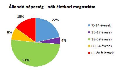 sz{mú t{bl{zat, illetve a kördiagramok a 2016.