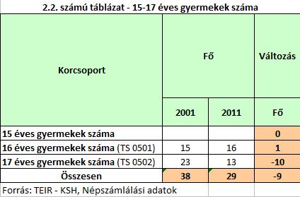 A t{bl{zatból és a kördiagramokból meg{llapítható, hogy a lakoss{g nemenkénti megoszt{sa összességében