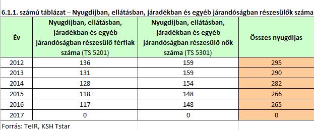 6. Az idősek helyzete, esélyegyenlősége Ároktő Község Önkorm{nyzata kiemelt feladat{nak tekinti a helyi szintű idősbar{t politika kialakít{s{t.