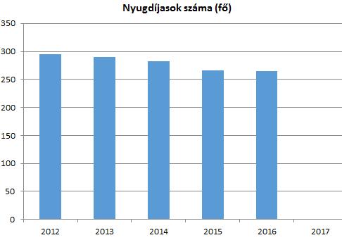 esetén a róluk való gondoskod{st. Önkorm{nyzati szinten minden évben megrendezzük az Idősek Napj{t, amelyen jelentősen képviselteti mag{t az idősebb koroszt{ly. 6.