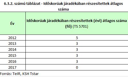 Ároktőn az időskorúak j{radék{ban 3 fő részesült.