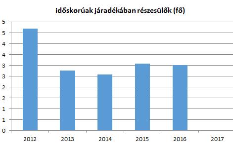 j{radéka. Elmondható, hogy a szerényebb körülmények között élő nyugdíjasok sz{ma alacsony.