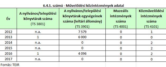 c) idősek informatikai j{rtass{ga A Közösségi H{z nyitott és nyilv{nos sz{mítógép közösségi haszn{lat{ra, b{r a tapasztalatok alapj{n ezt a szolg{ltat{st az idősebb koroszt{ly nem igen veszi igénybe.
