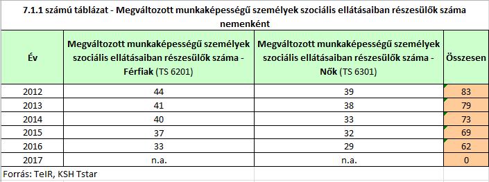 7. A fogyatékkal élők helyzete, esélyegyenlősége Mint {ltal{ban az esélyegyenlőség területén a fogyatékoss{gügyében is a t{rsadalmi szemléletform{l{s az egyik legnagyobb feladat.
