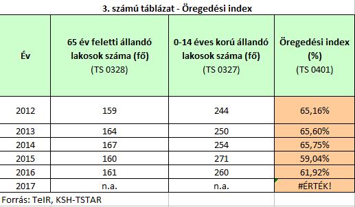 Az öregedési index azt jelzi, hogy 100 fő 14 év alattira mennyi 65 éven