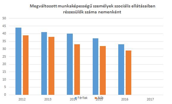 A megv{ltozott munkaképességű személyek szoci{lis ell{t{saiban részesülő nők sz{ma minden vizsg{lt évben alacsonyabb volt, mint a férfiak sz{ma. De mind a nők, mind a férfiak sz{ma ar{nyosan csökkent.