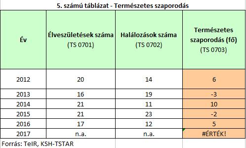A statisztikai alapinform{ciók alapj{n Ároktőn a természetes szaporod{s/fogy{s egyenlege negatív, ami szintén, egyértelműen a lakoss{g elöregedését mutatja.