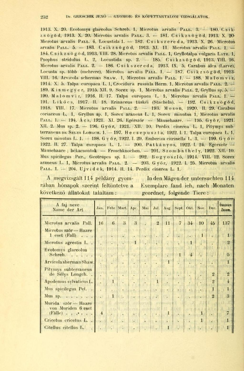 2S3 t>r. GRESCHIK JENŐ GYOMOR- ÉS KÖI'ETTARTA LOM VIZSGÁLATOK. 1913. X. 20. Evotomys glareolus Schreb. 1, Microtus arvalis PALL. 3. - ISO. Csikzsögöd, 1913. X. 20. Microtus arvalis PALL. 3. 181.