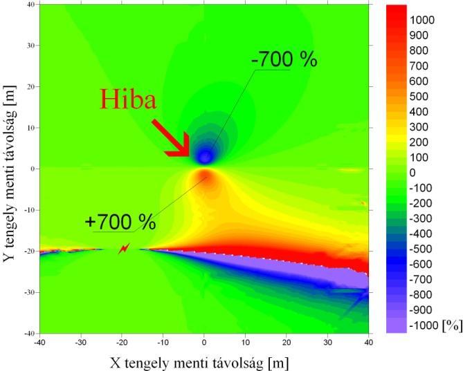 5. KIÉRTÉKELÉSI LEHETŐSÉGEK HULLADÉKLERAKÓK VIZSGÁLATAINÁL A GEOELEKTROMOS ADATTÉRBEN A potenciálkülönbség képzésével javul a geomembrán hibája okozta anomália elkülöníthetősége az egyéb
