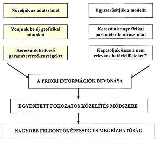 6. KIÉRTÉKELÉSI MÓDSZEREK AZ INVERZ FELADAT MEGOLDÁSÁVAL 33. ábra A kiértékelés javításának eszközei (Gyulai 2010) A kiértékelés minőségét javítja az összes a priori információ bevonása.