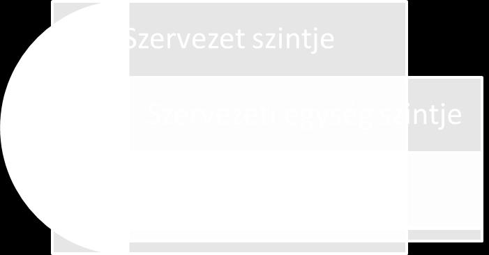 A szervezet számára az egyik legfontosabb tényező, hogy a meghatározott céljaikat teljesíteni tudják, így azt gondolom fontos mind a három szintre kellő figyelmet fordítani.