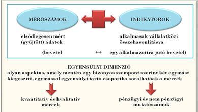 TELJESÍTMÉNYMÉRÉSE Kvantitatív, míg egy mennyiségi mérce, ami például gazdaságosságot, hatékonyságot, eredményességet,