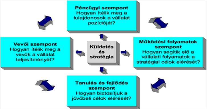 NÉZŐPONTOK A módszer négy nézőpontja: pénzügyi nézőpont, vevői