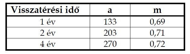 méretezés: Intenzitás időbeni alakulása Q= ψ i A, ahol: i p = a t -m Q- csúcsvízhozam l/s-ban, Ψ- lefolyási tényező, i - a