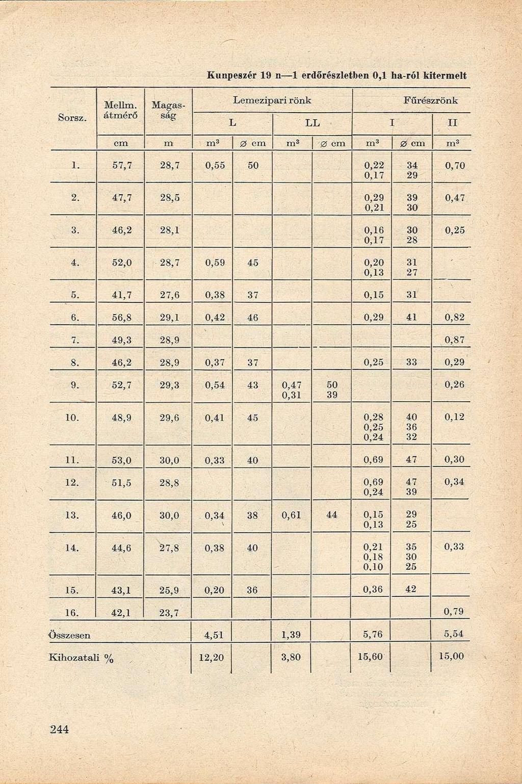 Kunpeszér 19 n 1 erdőrészletben 0,1 ha-ról kitermelt Sorsz. Mellm. átmérő Magasság Lemezipari rönk Fűrészrönk L LL I'-- II i cm m m 3 0 cm m 3-0 cm m 3 0 cm m 3 1.