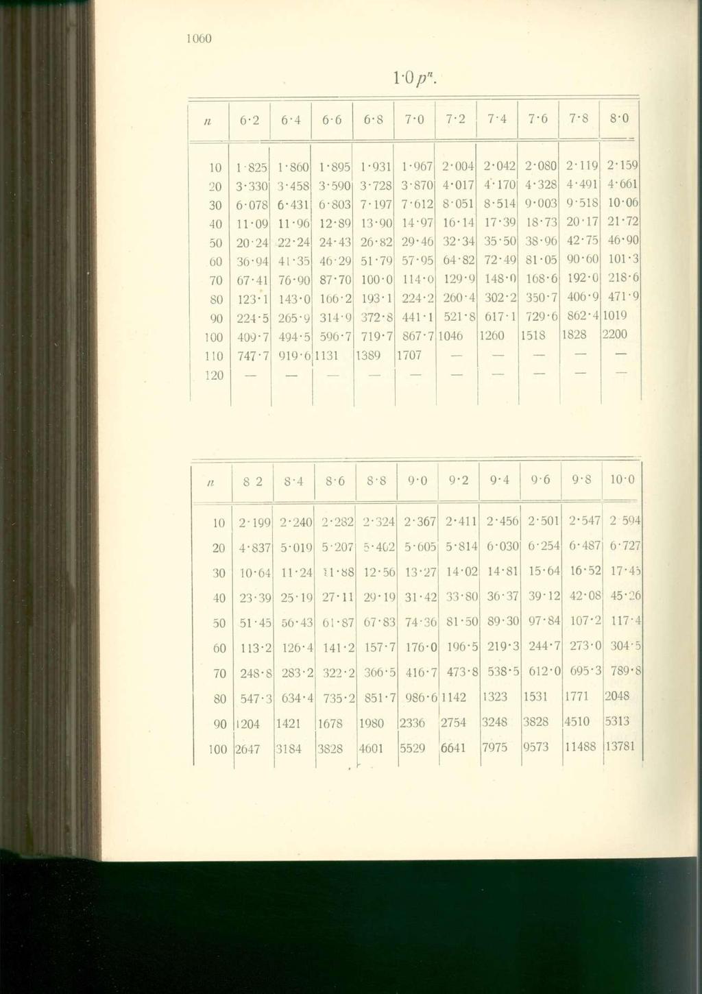 1-0 p\ n 6-2 6-4 6-6 6-8 7-0 7-2 7-4 7-6 7-8 8-0 10 1-825 1-860 1-895 1-931 1 967 2-004 2-042 2-080 2-119 2-159 20 3-330 3-458 3-590 3-728 3-870 4-017 4-170 4-328 4-491 4-661 30 6-078 6-431 6-803