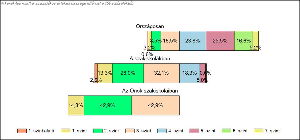 1c Képességeloszlás Az országos eloszlás, valamint a tanulók eredményei a szakiskolákban és az Önök