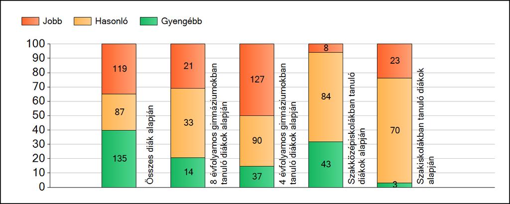 1a Átlageredmények A fenntartók átlageredményeinek összehasonlítása Matematika Az Önökhöz képest szignifikánsan jobban, hasonlóan, illetve gyengébben teljesítő fenntartók száma és aránya (%)