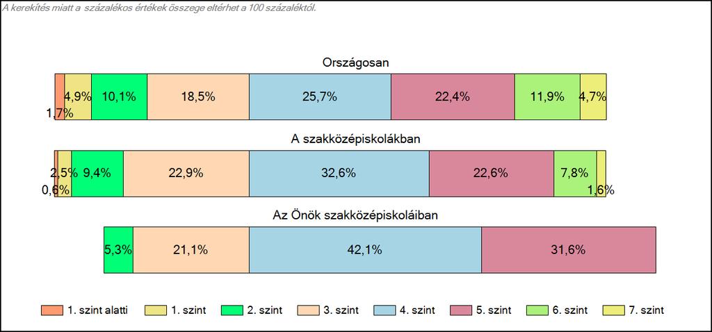 1c Képességeloszlás Az országos eloszlás, valamint a tanulók eredményei a szakközépiskolákban és az Önök