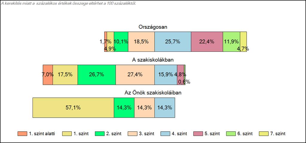 1c Képességeloszlás Az országos eloszlás, valamint a tanulók eredményei a szakiskolákban és az Önök