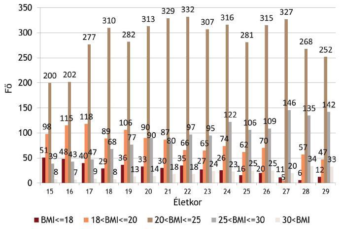 VI. A testtömegindex (BMI) összefüggései A súlyosan sovány fiatalok száma 15-17 éves korban a legmagasabb, számuk 15- től 29 éves korig monotonon csökken.