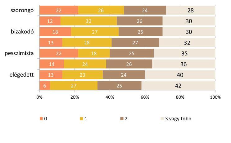 Másodkézből Magyar Ifjúság 2012 7. ábra: Gyakran végzett szabadidős tevékenységek száma hétköznapokon (N=6301; százalékos megoszlás 29 ) 30 29 Szignifikancia-szint: p 0,05.