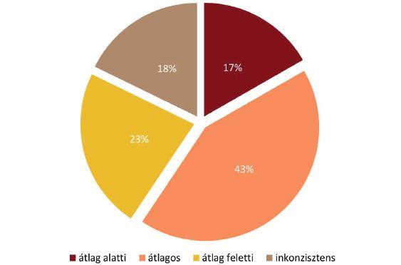 II. Ifjúsági rétegek 2012 1. ábra: Ifjúsági rétegek megoszlása (N=5330) A következőkben az egyes rétegeken belüli csoportok (klaszterek) bemutatásával foglalkozunk.