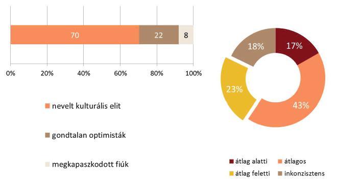 II. Ifjúsági rétegek 2012 Átlag feletti tőkével bíró csoport (23%) Az átlag feletti tőkével bíró rétegen belül minden harmadik fiatal helyzete tökéletesen konzisztens, a csoport több mint felét a