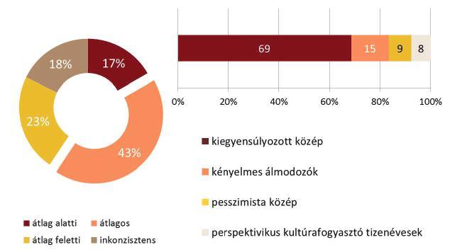 Másodkézből Magyar Ifjúság 2012 eső médiafogyasztásuk, a heti közel 30 órával főleg az internetezés mennyiségében emelkednek ki, ugyanakkor a magas kultúra tereit kevésbé látogatják.