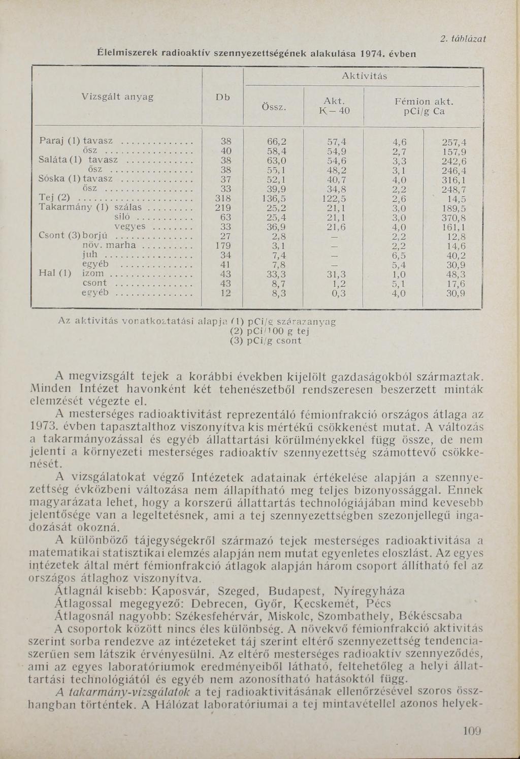 Élelm iszerek ra d io a ktív szennyezettségének alakulása 1974. évben 2. táblázat A k tiv itá s V izsgált anyag Db Ossz. A k t. K 40 Fém ion a k t. p C i/g Ca Paraj (1) tavasz.