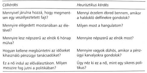 Ítéltalkotás Alapvető értékelések (evolúciós előnyt jelent) Helyettesítés Intenzitás egyeztetés 3D heurisztika Boldogság hangulatheurisztikája Kísérlet: Hányszor randiztál az elmúlt egy hónapban?
