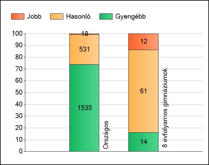 1a Átlageredmények Az intézmények átlageredményeinek összehasonlítása Matematika A szignifikánsan jobban, hasonlóan, illetve gyengébben teljesítő intézmények száma és aránya (%) A tanulók