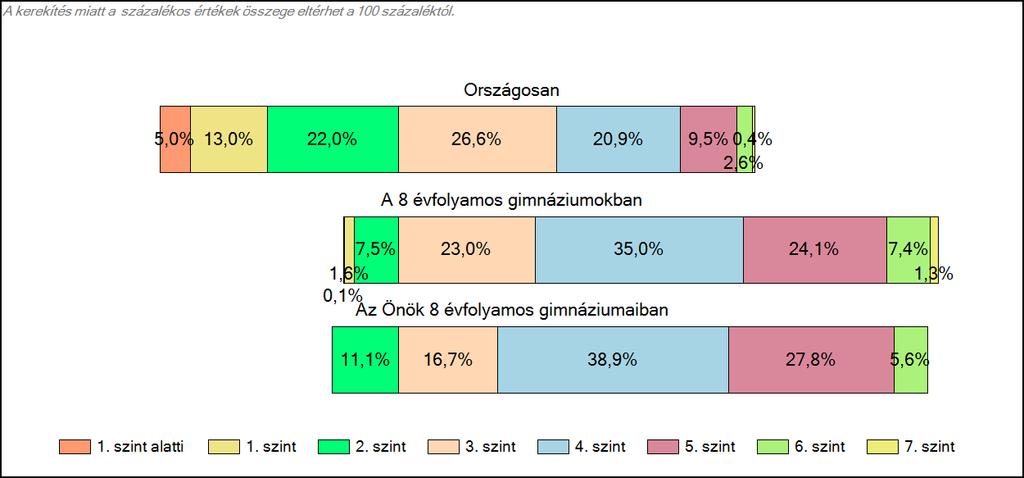 Önök 8 évfolyamos gimnáziumaiban Matematika A tanulók