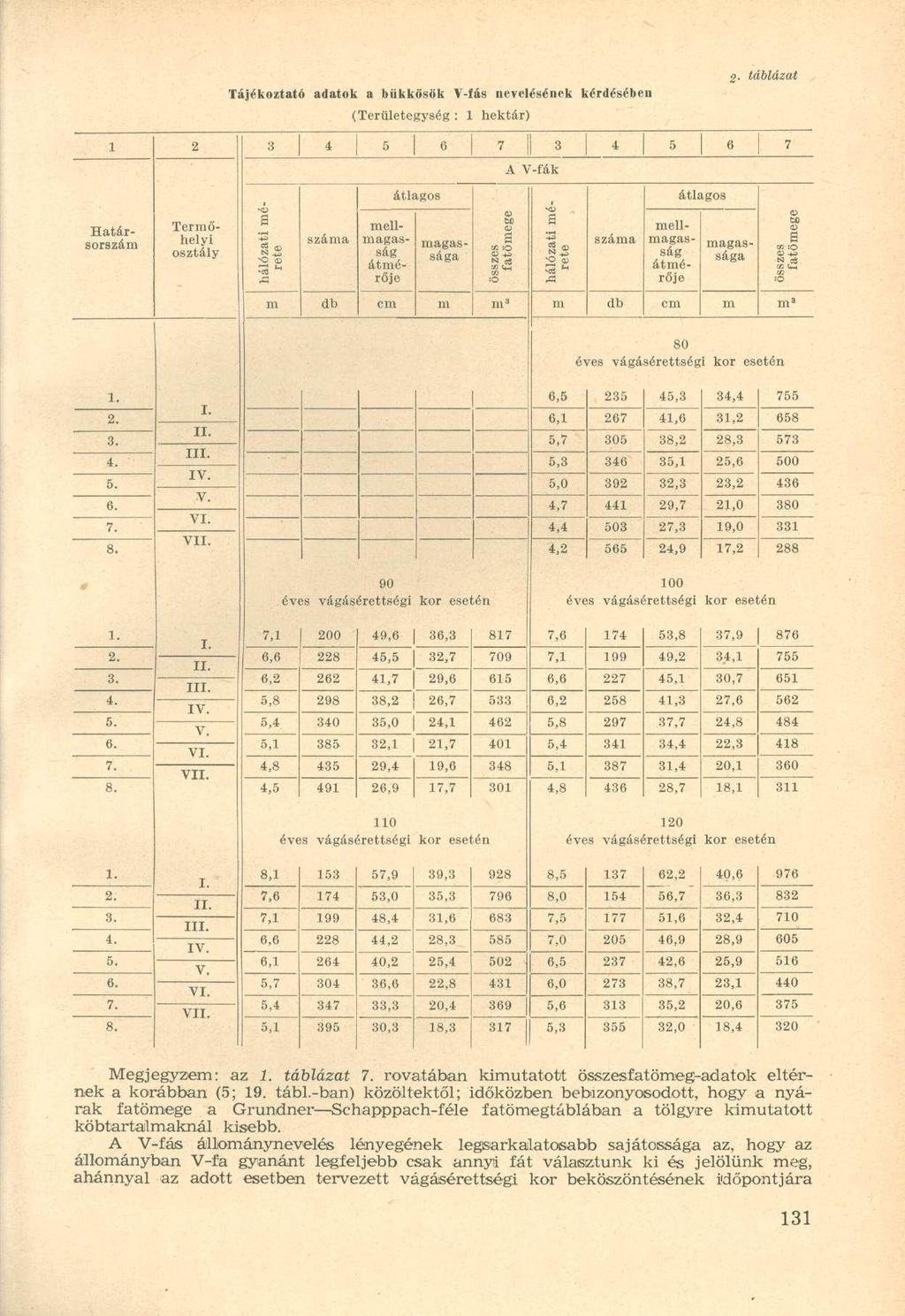 Tájékoztató adatok a bükkösök V-íás nevelésének kérdésében (Területegység : 1 hektár) 2- táblázat 1 2 3 4 5 6 7 3 4 5 6 7 A V-fák hálózati mérete Határsorszám Termőhelyi száma átlagos mellmagasság