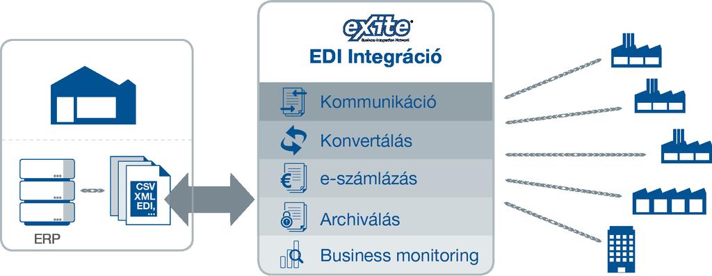 EDI Integráció Növelje ellátási lánca hatékonyságát az elektronikus árubeszerzési folyamat teljes integrációjával.