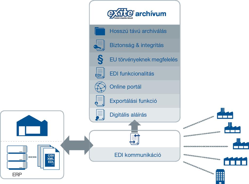 Digitális archiválás A digitális archiválás az elektronikus üzleti folyamatok ideális kiegészítője.