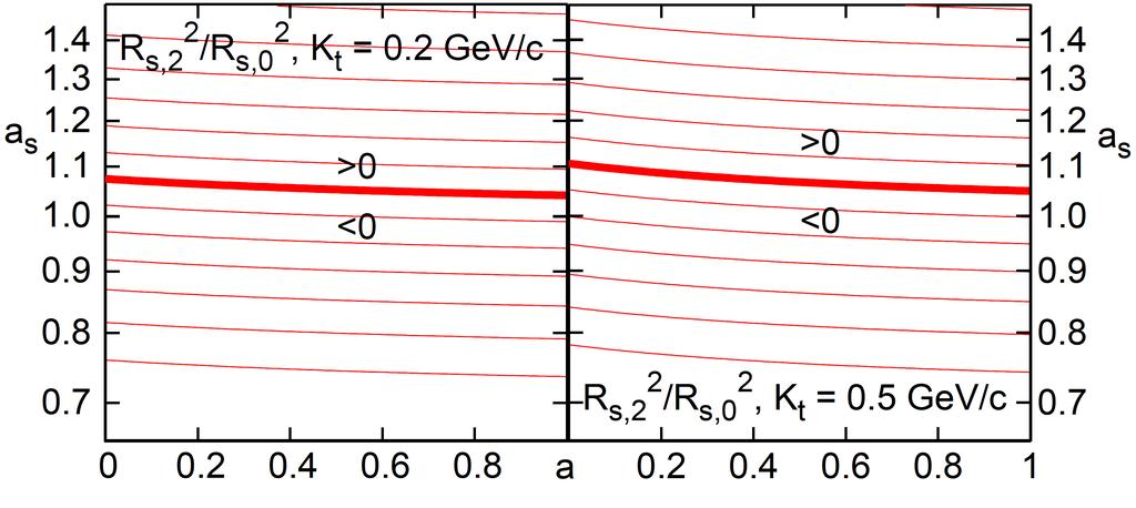 54 3. FEJEZET. BOSE-EINSTEIN KORRELÁCÓK 3.4. ábra. Az Rs,2 2 /R2 s,0 mennyiség szintvonalai a s és a függvényében, ρ 0 = 0.3 mellett. A további paraméterek T 0 = 163 MeV és ρ 0 = 0.61 (ld. 3.2.5. fejezet).