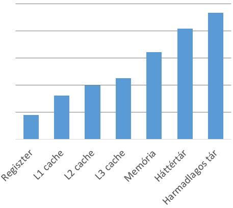 Memória hierarchia Regiszter L1 cache L2 cache L3 cache Memória Lemez