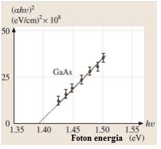 α hυ = A hυ E ) (1) ( g ahol hν a foton energia, E g a tiltott sáv szélessége, A pedig egy, az anyagra jellemző konstans.
