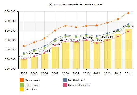 Az álláskeresők iskolai végzettségét tekintve pedig megállapítható, hogy 2013-ban a szakmunkás végzettségűek voltak a településen legtöbben (193 fő) munkanélküliek, míg egyetemi végzettségűek nem