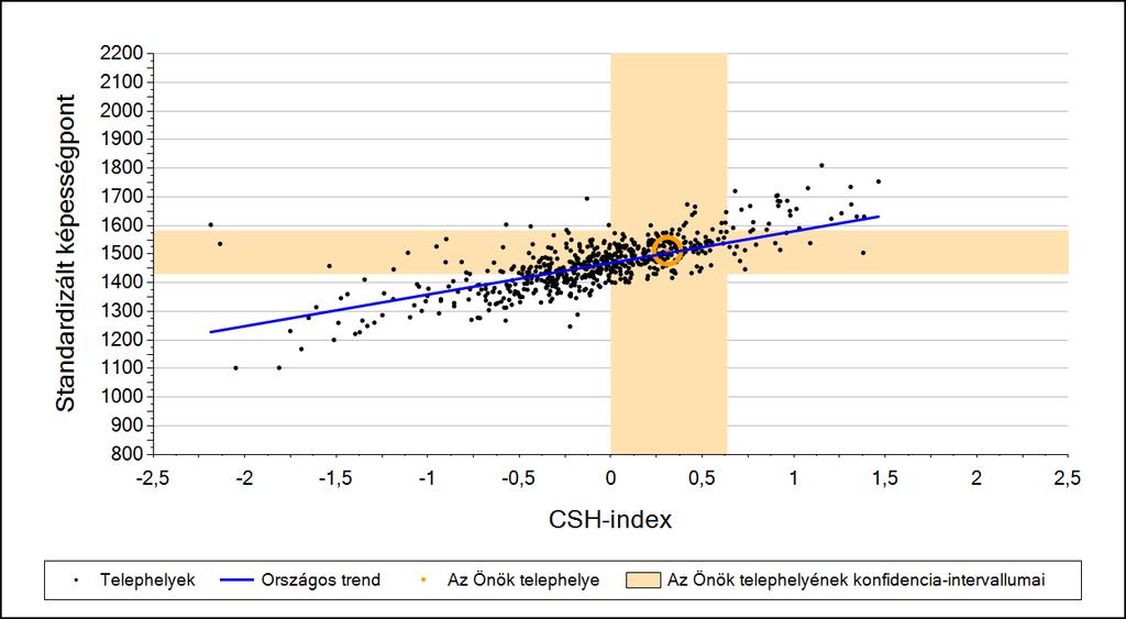 2a Átlageredmény a CSH-index tükrében* A telephelyek tanulóinak a CSH-index alapján várható és tényleges teljesítménye Szövegértés A városi általános iskolai telephelyek tanulóinak a CSH-index