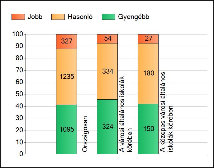 1a Átlageredmények A telephelyek átlageredményeinek összehasonlítása Matematika Az Önök eredményei a városi általános iskolai telephelyek eredményeihez viszonyítva A szignifikánsan jobban, hasonlóan,