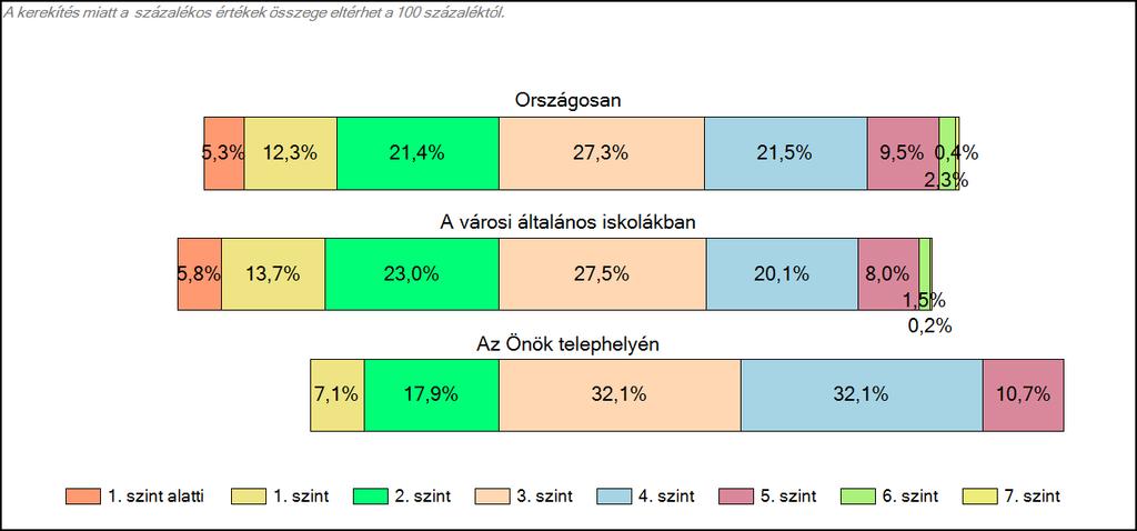 Matematika A tanulók képességszintek