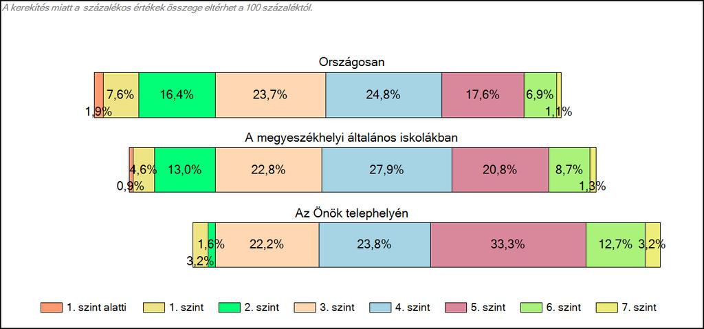 megyeszékhelyi általános iskolájában Szövegértés A tanulók