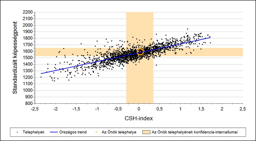 2a Átlageredmény a CSH-index tükrében* A telephelyek tanulóinak a CSH-index alapján várható és tényleges teljesítménye Szövegértés A megyeszékhelyi általános iskolai telephelyek tanulóinak a