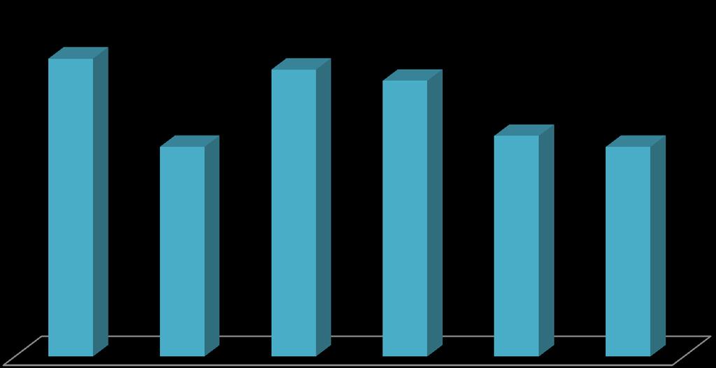 4. ábra: Az elemzett televíziók összesített nézettsége (AMR, 2018. január-június) 6 A reklámblokkon belül megkülönböztethetünk alacsony és kiemelt figyelmi zónát.