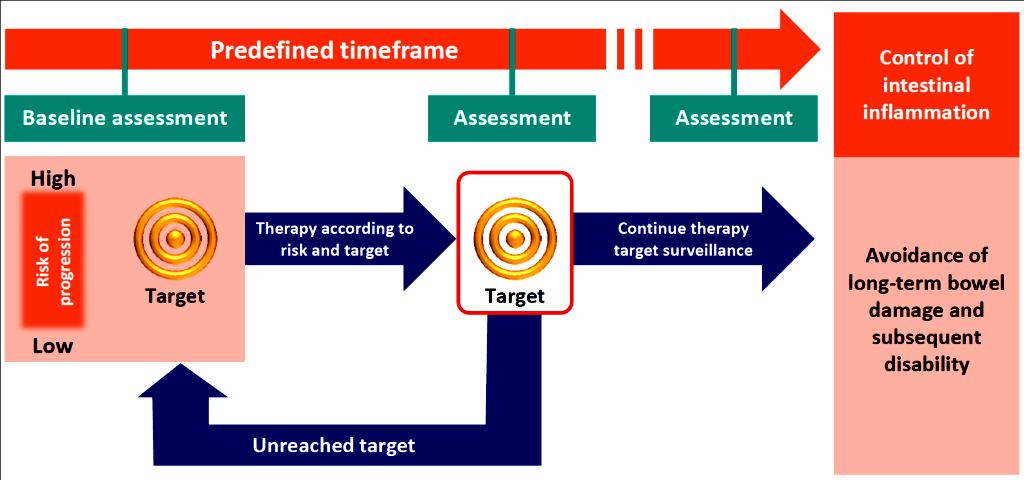 Clinical course in Crohn s disease: results of a Norwegian population-based ten-year follow-up study.